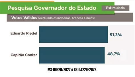 Pesquisas Registradas Mant M Eduardo Riedel Na Lideran A No Turno Da