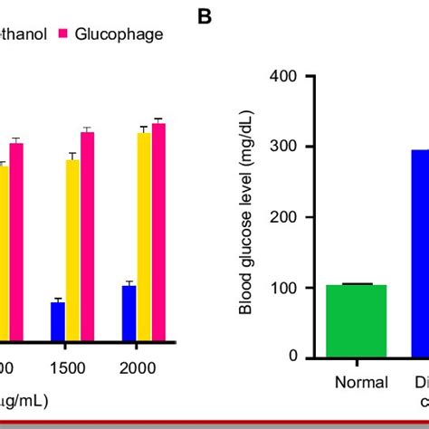 Anti Diabetic Activity Of I Aucheri Leaves Methanolic Extract And Its