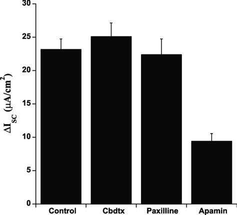 Effect Of Specific Ca Activated K Channel Inhibitors On Atpstimulated