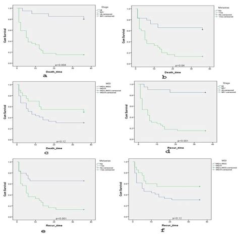 Kaplan Meier Curves For Overall Survival Os And Disease Free Survival