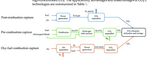 Schematic Flow Diagrams Of Post Combustion Capture Pre Combustion Download Scientific Diagram