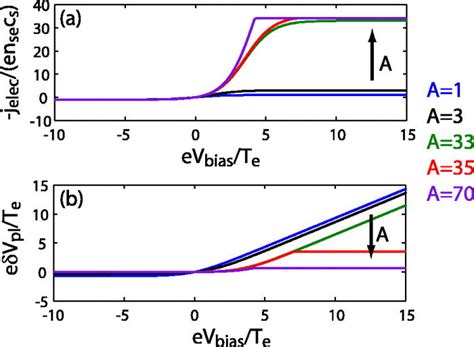 Normalized A Electrode Current And B Plasma Potential Variation As Download Scientific