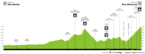 La Vuelta Stage Don Benito To Pico Villuercas Km Boards Ie