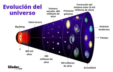 Teor A Del Big Bang Caracter Sticas Etapas Evidencias Problemas