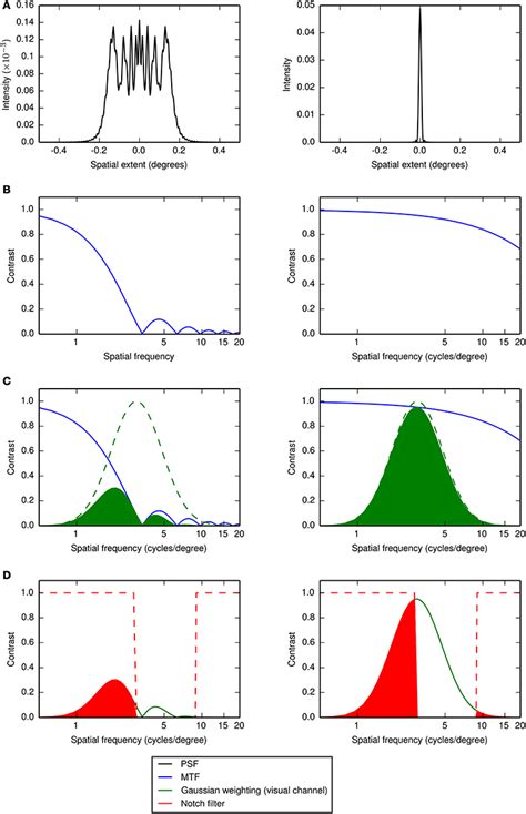 The Steps Used To Calculate The Visual Strehl Ratio VSMTF In This