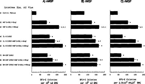 Figure From Effect Of Murine Mast Cell Growth Factor C Kit Proto