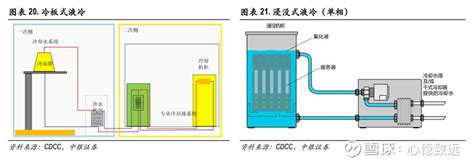 【液冷服务器种类】 1）液冷服务器有三种方式，包括冷板式、喷淋式、浸没式。【冷板式】是将液冷冷板固定在服务器的主要发热器 雪球