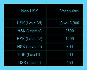 All About Chinese Proficiency Test Hsk Structure Levels Online