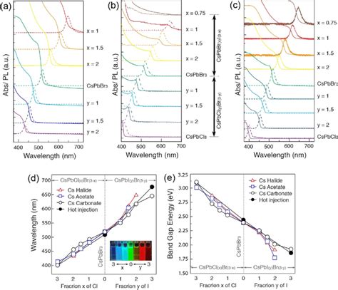 Uv Vis Absorbance And Pl Emission Spectra Of Cspbcl X Br 3 X And Cspbi Download Scientific