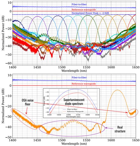 Top Normalized Transmission Spectrum Of The Single Awg The Various