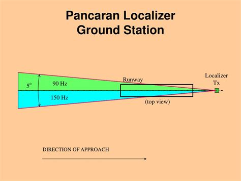 Ppt Localizer Powerpoint Presentation Free Download Id4120943