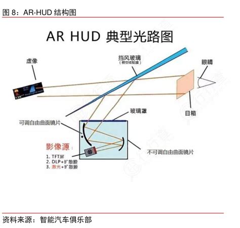 一起讨论下AR HUD结构图的真实信息 行行查 行业研究数据库