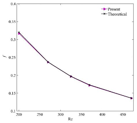 Validation of the computed friction factor with the Darcy friction ...