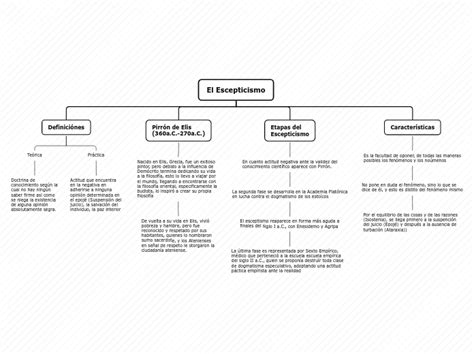 El Escepticismo Mind Map