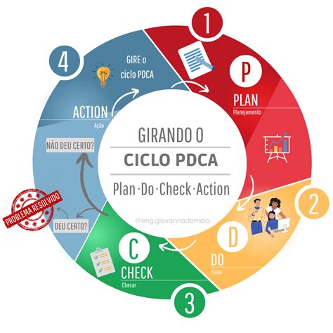 O Ciclo PDCA Saiba Como Funciona E Para Que Serve 47 OFF