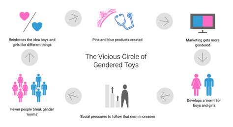 The Harmful Impact Of Gender Stereotypes 5050 Future