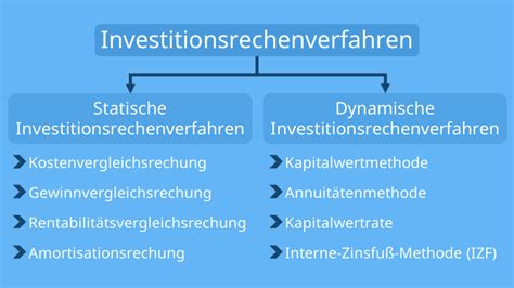 Investitionsrechnung Definition Funktion Und Arten Mit Video