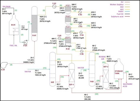 Sulfuric Acid Contact Process Of