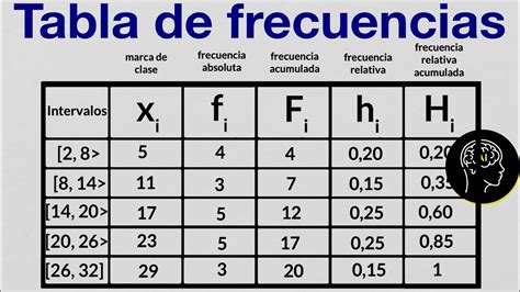 Tabla De Frecuencias Para Datos Agrupados Con Intervalos Estadística Youtube