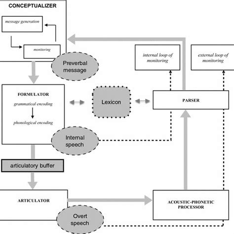 Baddeley and Hitch’s multi-component WM model. Adapted from Baddeley (2012) | Download ...