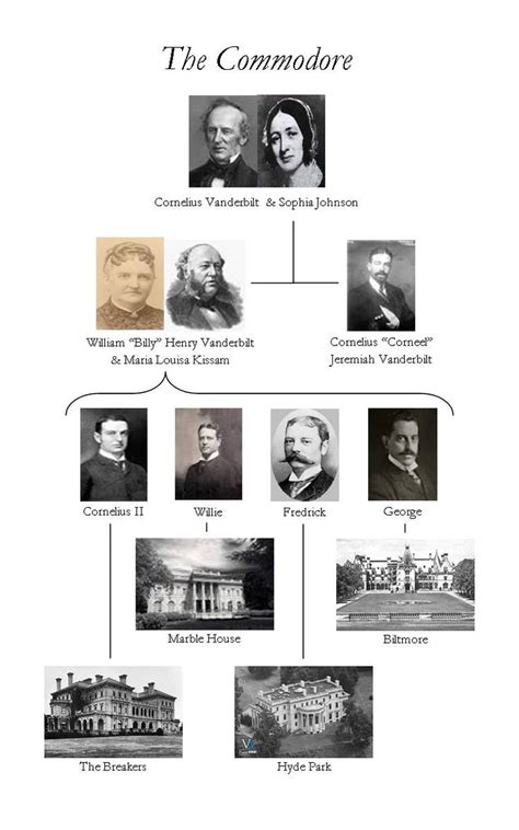 Consuelo Vanderbilt Family Tree