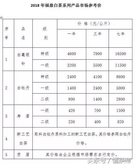 福鼎白茶連年看漲，官方公布參考價 每日頭條