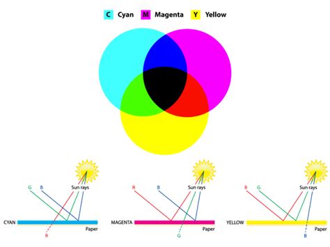 Subtractive Color: Overview, Theory, and Examples