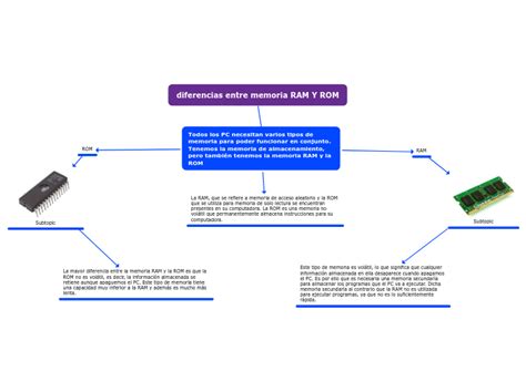 Diferencias Entre Memoria Ram Y Rom Mind Map