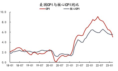 热点分析 美国3月cpi数据解读同比通胀核心