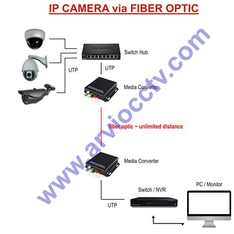 Ip Camera Menggunakan Fiber Optic Cctv Tangerang