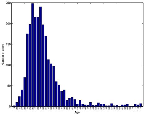 Age Distribution In The Depression Community Download Scientific Diagram
