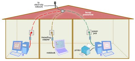 Home Networking Guide: Powerline Networking - HomePlug - page 1 of 2
