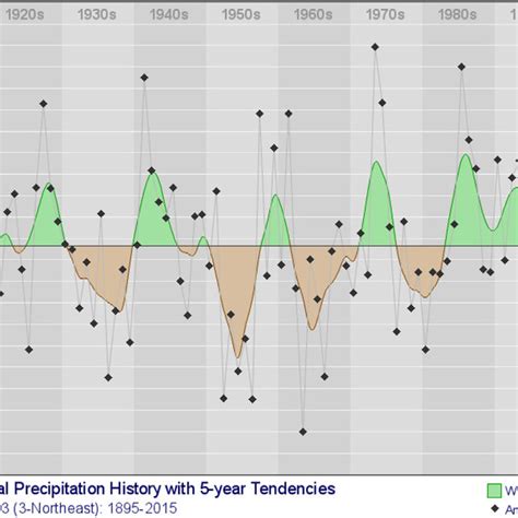 Annual Precipitation History For Oklahoma Cd Northeast Oklahoma