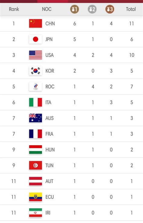 Medal Table after Day 2 : r/olympics