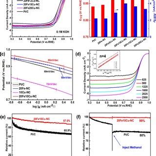 A Lsv Curves Of Various Electrocatalyst In O Saturated M Koh