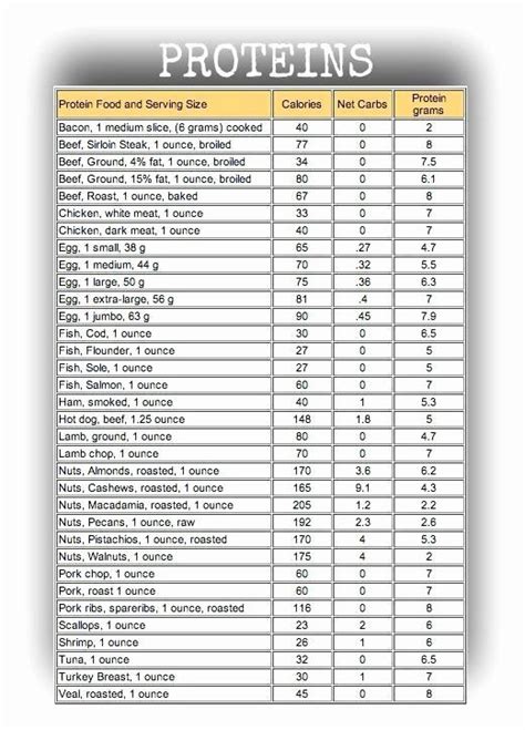 Food Chart With Calories Protein And Carbs Academyhowtodothis