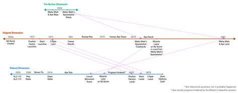 I figured out the Apes timeline (spoilers) : r/PlanetOfTheApes