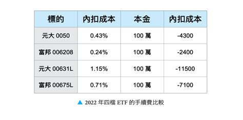 4個理由，我不買0050跟006208！「最強台股etf投資法」報酬率是0050的3倍，讓你提早10年退休 今周刊