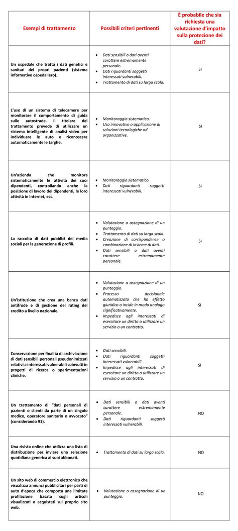 Gdprivacy Valutazione D Impatto Sulla Protezione Dei Dati