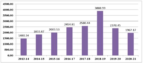 Trend Of FDI Net Inflow In Bangladesh Up To March 2021 Million USD