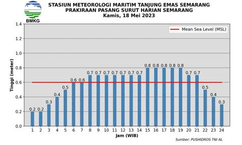 Johorejo Prakiraan Cuaca Kamis Mei Gelombang Air Laut Dan