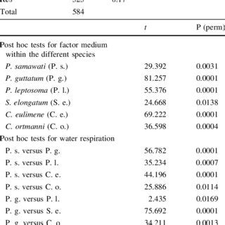 Permanova Test For Differences In Embryo Development Among Species And