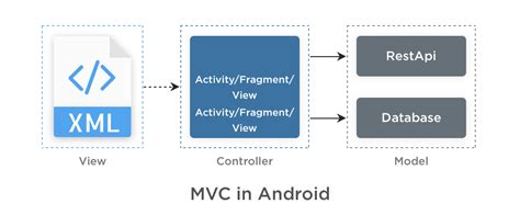 Mvc Vs Mvp Vs Mvvm For Android Application Development