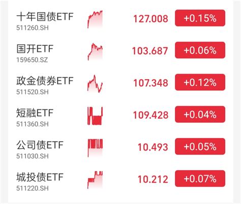 【实盘操作】今天股市调整债市大涨，买入这二只收益排名前二的7免债基。 财富号 东方财富网