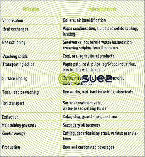 water uses and target qualities in industrial water - Degremont®