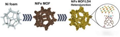 Controllable Construction Of NiFe MOF LDH Heterojunction With