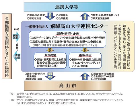 岐阜県高山市『一般財団法人 飛騨高山大学連携センター』シンクタンク事業大学連携