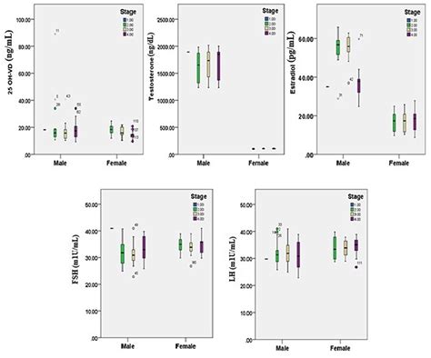 Frontiers A Prospective Evaluation Of Serum Vitamin D 1 25 Oh 2 D3