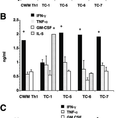 Proliferation And Cytokines By T Cell Clones A Proliferation By Cw M