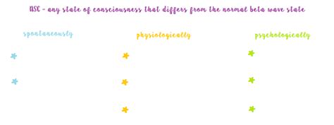 Unit 5 States Of Consciousness Diagram Quizlet